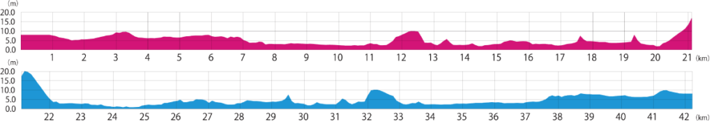 COURSE ELEVATION GRAPH​ 2025